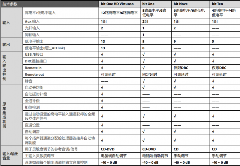 意大利歐迪臣汽車音響bit繫列DSP處理器